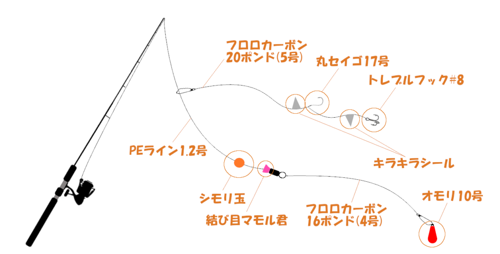 泳がせ仕掛けの詳細あり 泳がせとルアーでヒラメ狙うが 東京アウトドア日記